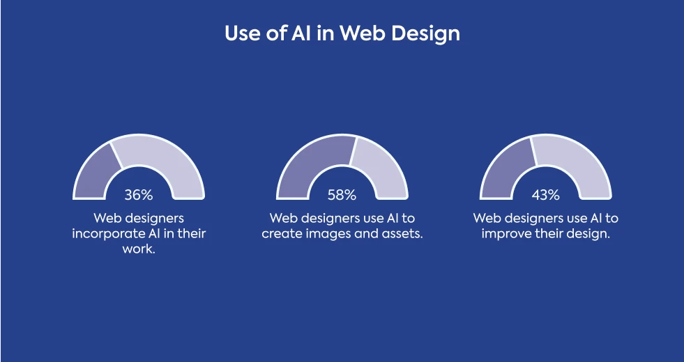 use-of-ai-in-web-design-statistics